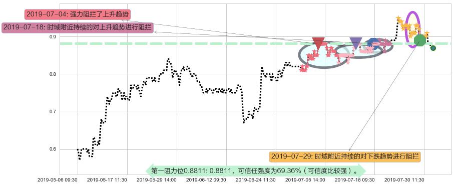 中国星集团阻力支撑位图-阿布量化