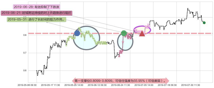 中国星集团阻力支撑位图-阿布量化