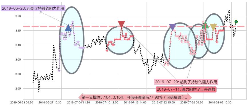 百富环球阻力支撑位图-阿布量化