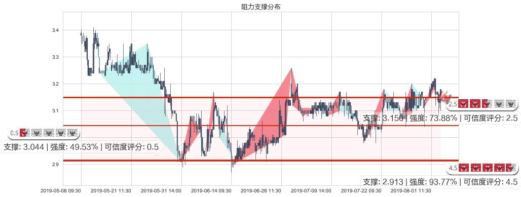 百富环球(hk00327)阻力支撑位图-阿布量化