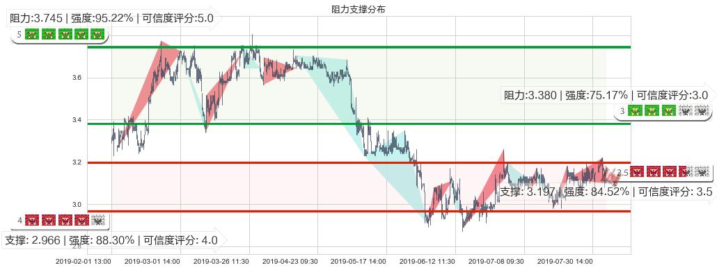 百富环球(hk00327)阻力支撑位图-阿布量化
