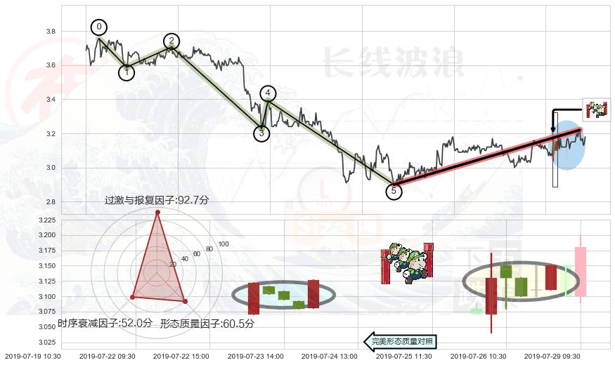 上升三部曲（升势三鸦）+上涨Pinbar组合信号+单针探底（定海神针）+淡友反攻+吊颈线（上吊线）+下跌螺旋桨+看跌(高位倒锤头)流星线 ➕ 调整浪ABC