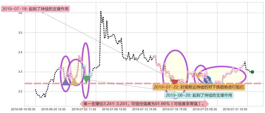 华宝国际阻力支撑位图-阿布量化