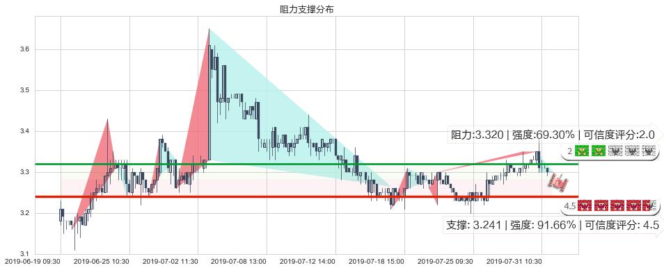 华宝国际(hk00336)阻力支撑位图-阿布量化