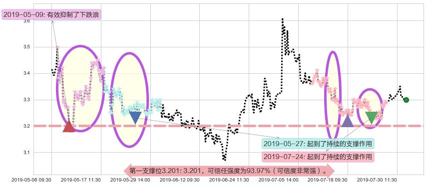 华宝国际阻力支撑位图-阿布量化