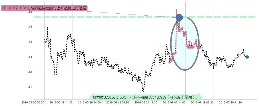 华宝国际阻力支撑位图-阿布量化