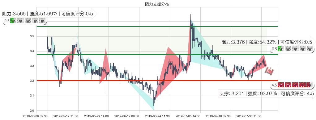 华宝国际(hk00336)阻力支撑位图-阿布量化