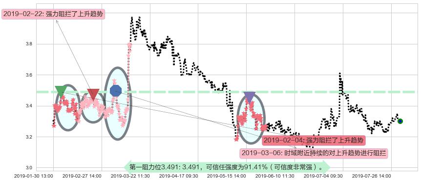 华宝国际阻力支撑位图-阿布量化