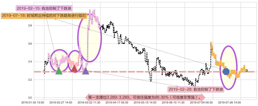 华宝国际阻力支撑位图-阿布量化