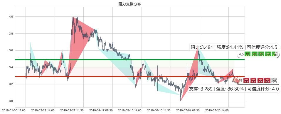 华宝国际(hk00336)阻力支撑位图-阿布量化