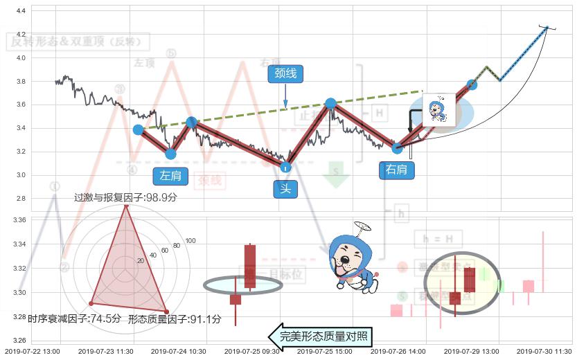 上涨螺旋桨形态 ➕ 突破整理