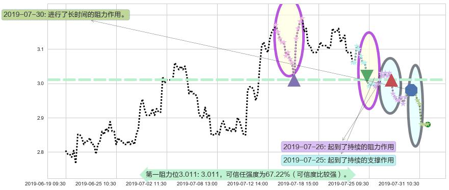 绿地香港阻力支撑位图-阿布量化