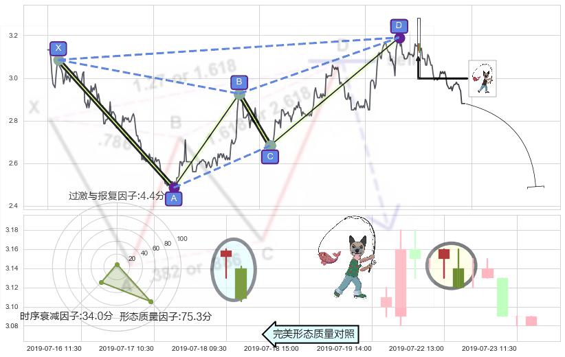 吊颈线（上吊线）+下跌螺旋桨+看跌(高位倒锤头)流星线+高档五阴线 ➕ 谐波(XABCD)
