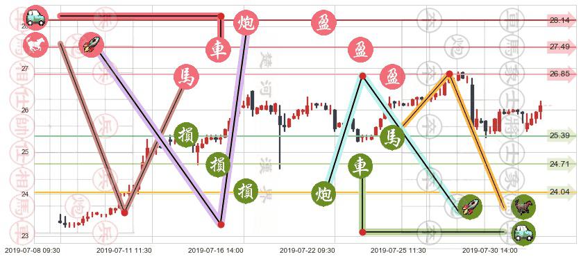 大家乐集团(hk00341)止盈止损位分析