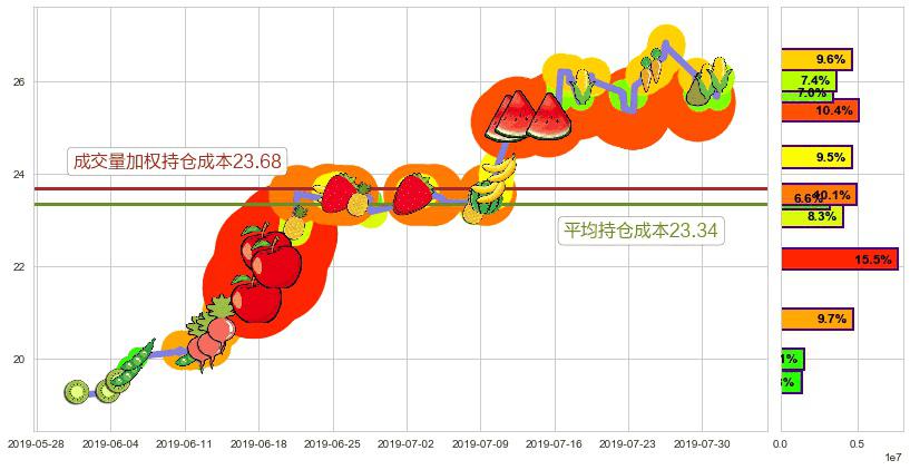 大家乐集团(hk00341)持仓成本图-阿布量化