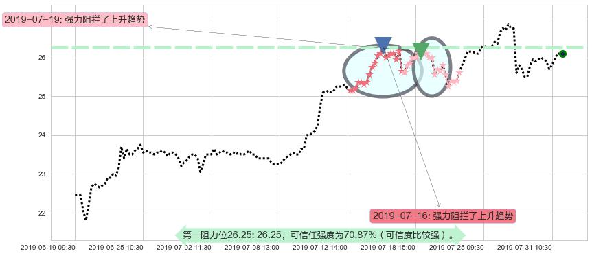 大家乐集团阻力支撑位图-阿布量化