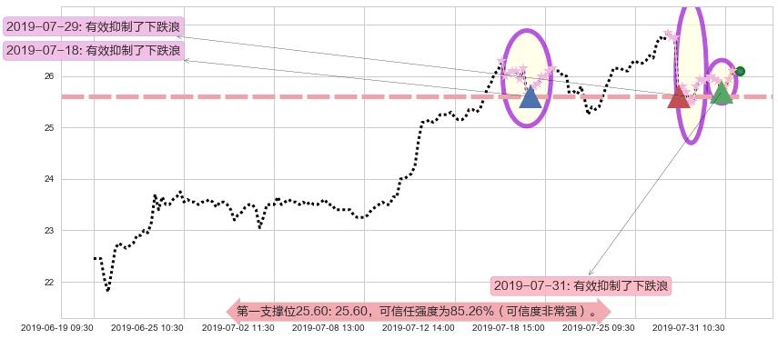 大家乐集团阻力支撑位图-阿布量化