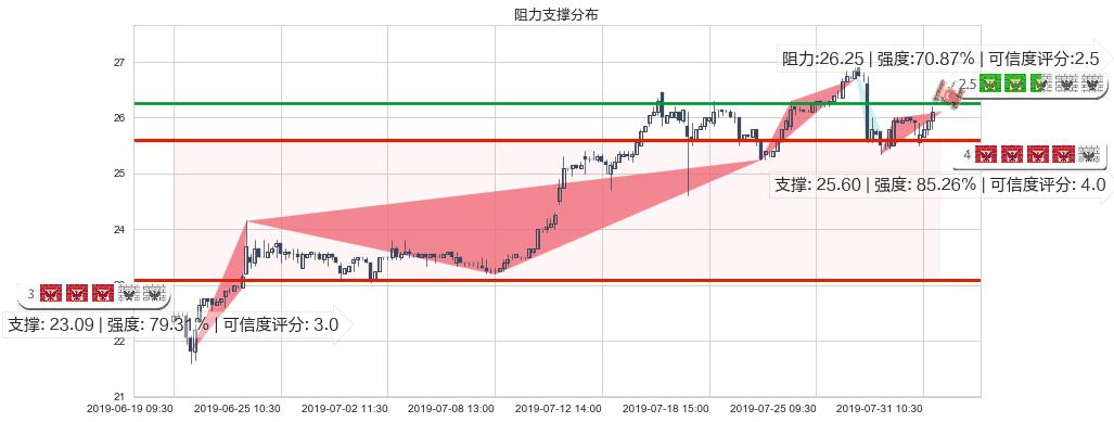 大家乐集团(hk00341)阻力支撑位图-阿布量化