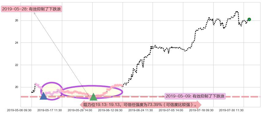 大家乐集团阻力支撑位图-阿布量化