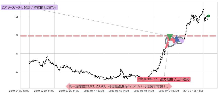 大家乐集团阻力支撑位图-阿布量化