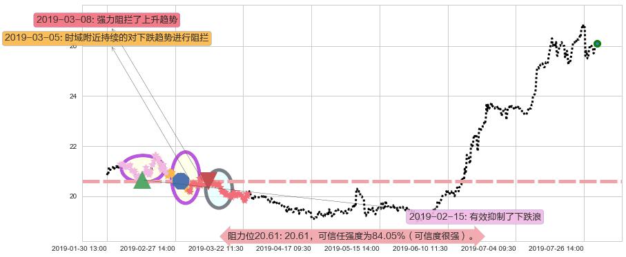 大家乐集团阻力支撑位图-阿布量化