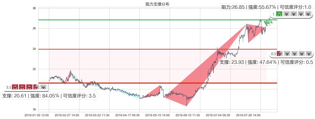 大家乐集团(hk00341)阻力支撑位图-阿布量化