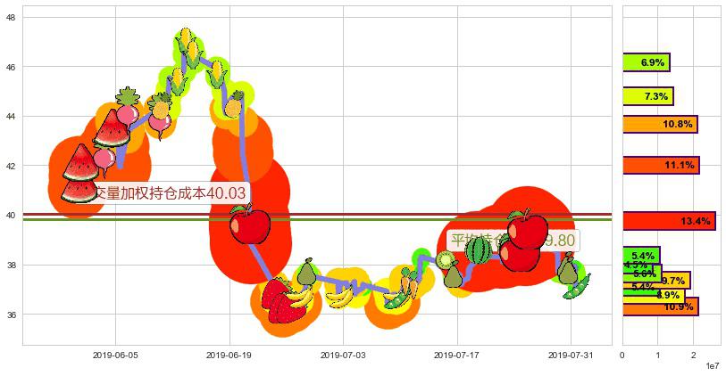 维他奶国际(hk00345)持仓成本图-阿布量化