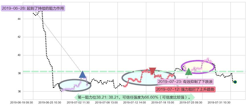 维他奶国际阻力支撑位图-阿布量化