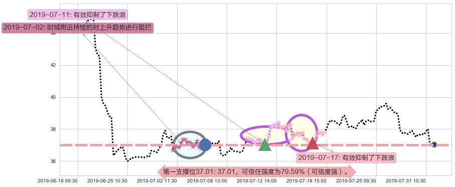 维他奶国际阻力支撑位图-阿布量化