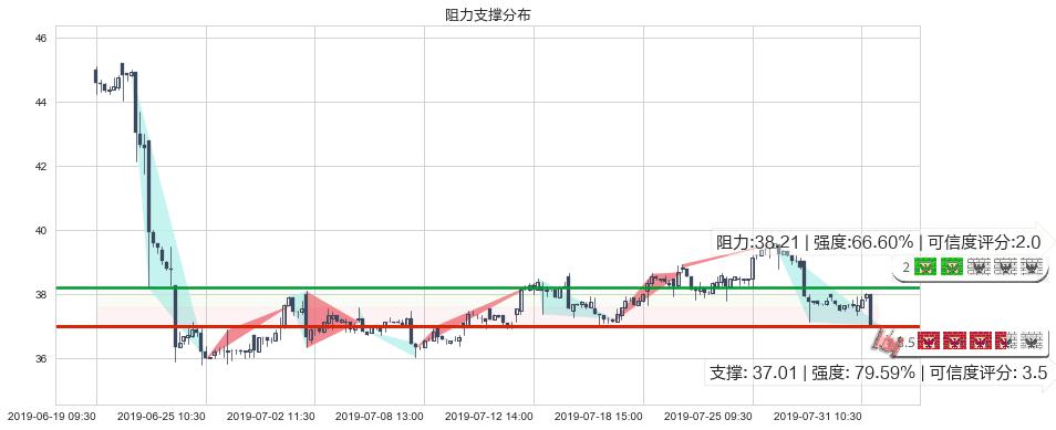 维他奶国际(hk00345)阻力支撑位图-阿布量化