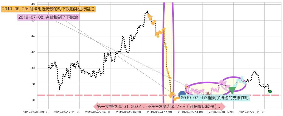 维他奶国际阻力支撑位图-阿布量化