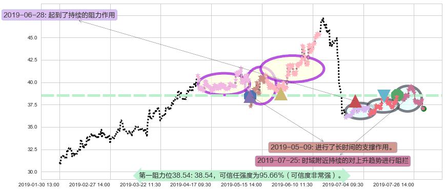 维他奶国际阻力支撑位图-阿布量化