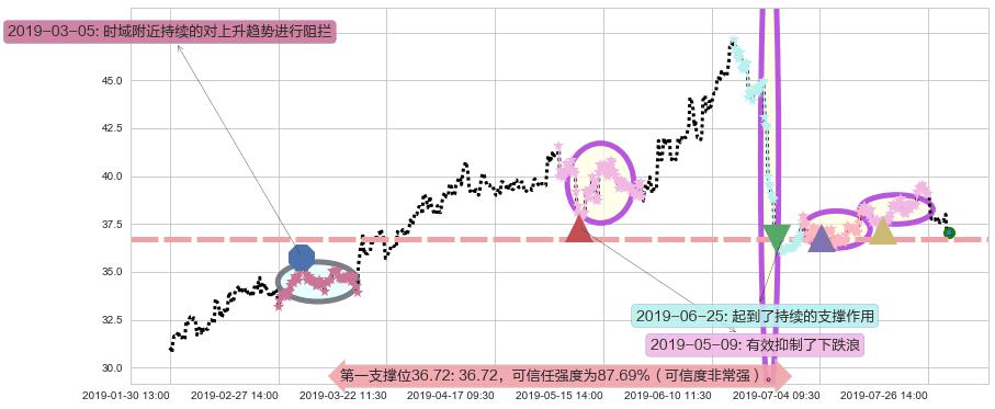 维他奶国际阻力支撑位图-阿布量化