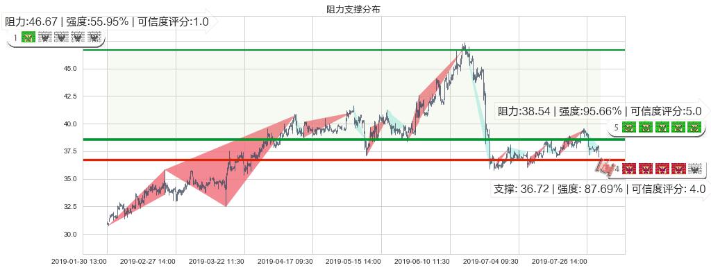 维他奶国际(hk00345)阻力支撑位图-阿布量化