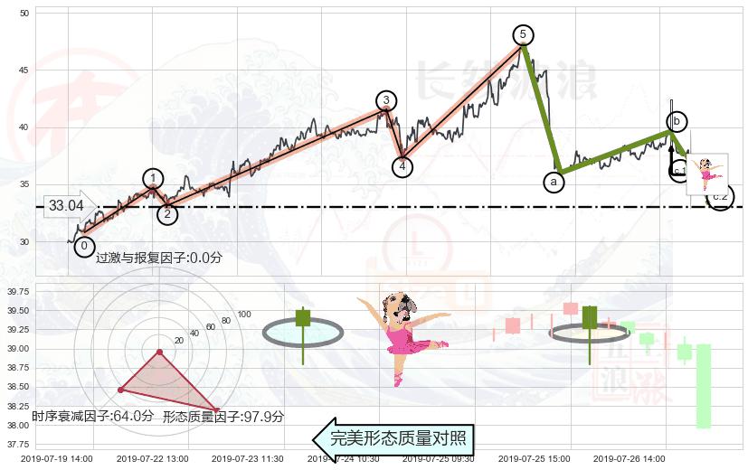 单针探底（定海神针）+锤头线（锤子线） ➕ 调整浪ABC