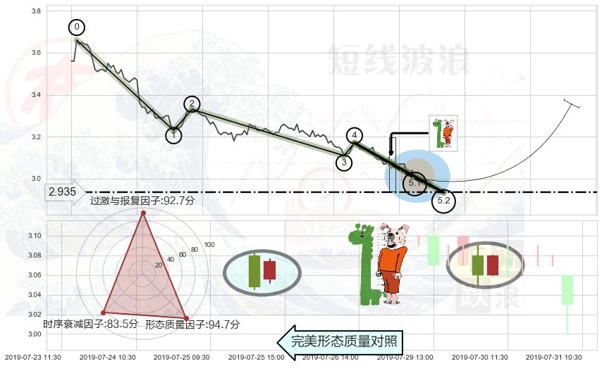 中流砥柱形态 ➕ 5浪主体
