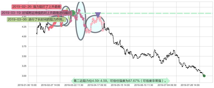 鞍钢股份阻力支撑位图-阿布量化