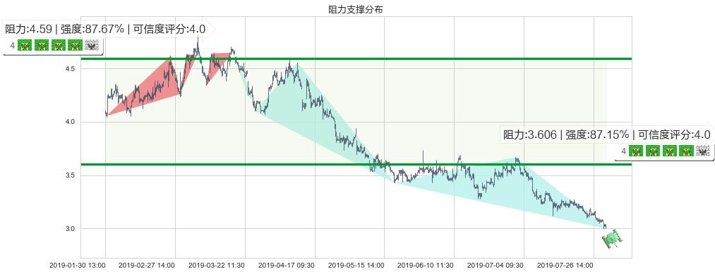 鞍钢股份(hk00347)阻力支撑位图-阿布量化