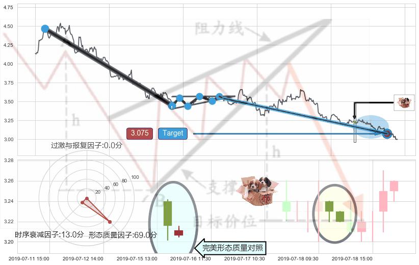 底部尽头线（上山虎）+双针探底+中流砥柱形态 ➕ 突破整理