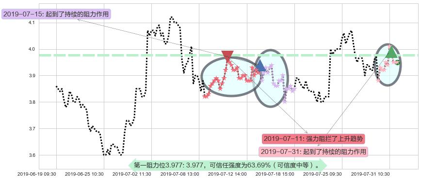 中国软件国际阻力支撑位图-阿布量化