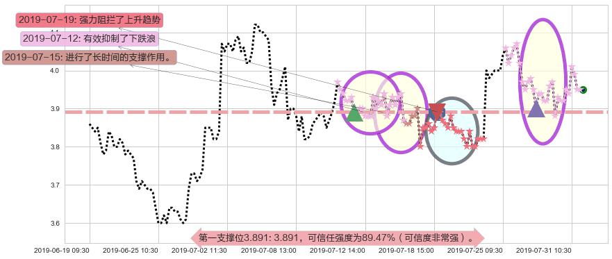 中国软件国际阻力支撑位图-阿布量化