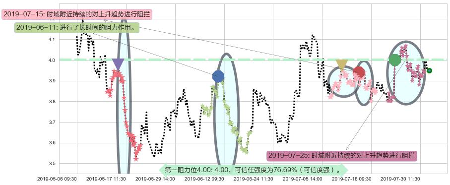 中国软件国际阻力支撑位图-阿布量化