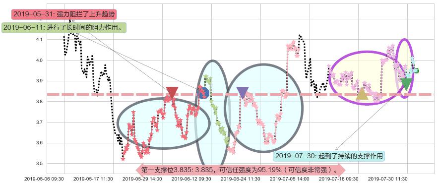 中国软件国际阻力支撑位图-阿布量化