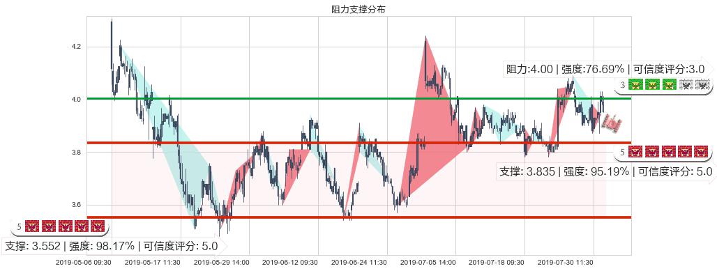 中国软件国际(hk00354)阻力支撑位图-阿布量化