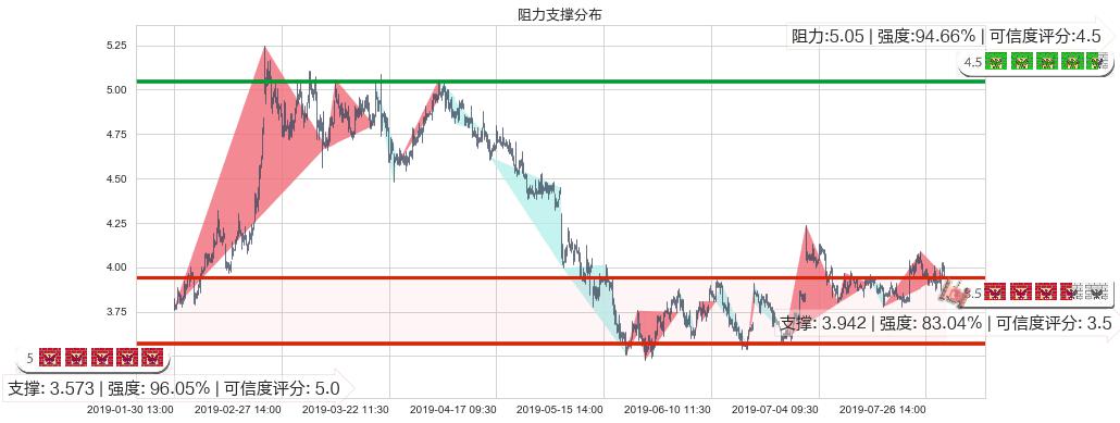 中国软件国际(hk00354)阻力支撑位图-阿布量化