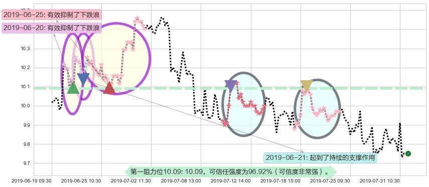 江西铜业股份阻力支撑位图-阿布量化