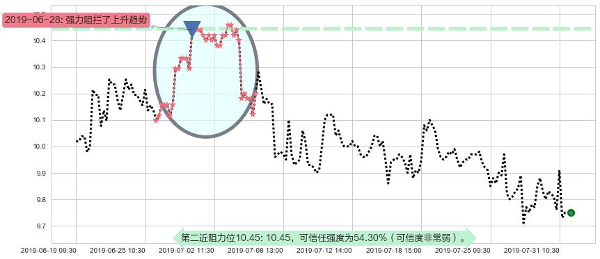 江西铜业股份阻力支撑位图-阿布量化