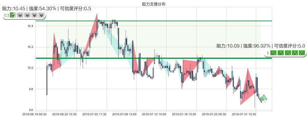 江西铜业股份(hk00358)阻力支撑位图-阿布量化