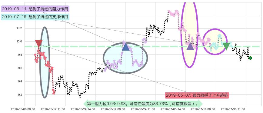 江西铜业股份阻力支撑位图-阿布量化