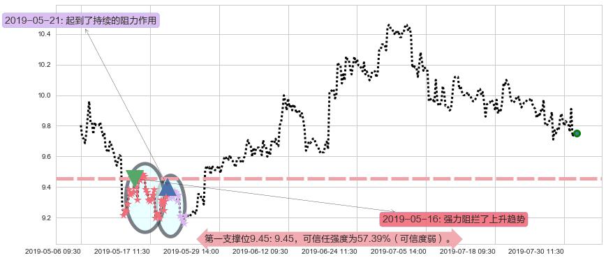 江西铜业股份阻力支撑位图-阿布量化